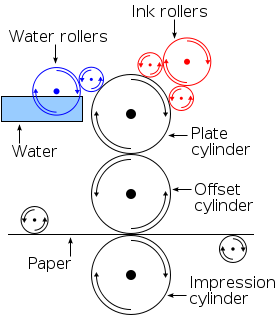Offset Printing Diagram